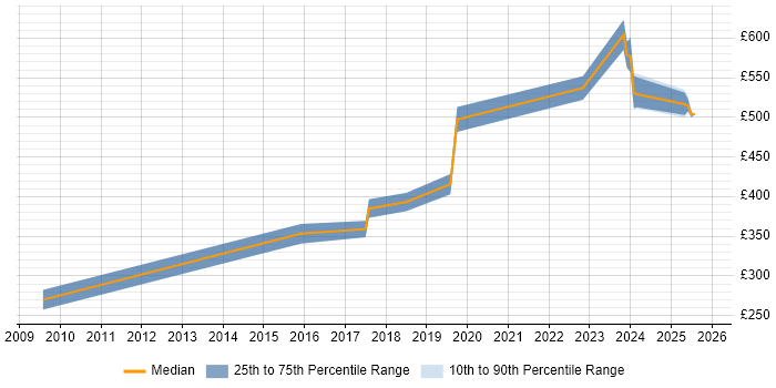 Contractor daily rate distribution trend for Integration Engineer job vacancies in Portsmouth