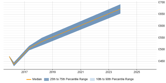 Contractor daily rate distribution trend for Integration Manager job vacancies in Portsmouth