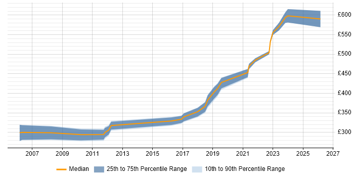 Contractor daily rate distribution trend for jobs in Portsmouth citing Integration Testing