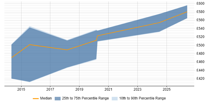 Contractor daily rate distribution trend for jobs in Portsmouth citing Intrusion Detection