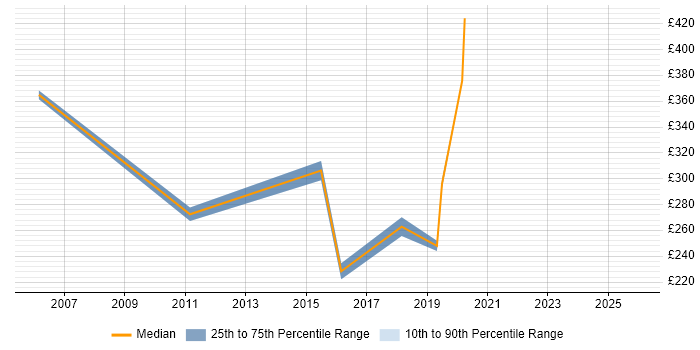 Contractor daily rate distribution trend for jobs in Portsmouth citing IPsec