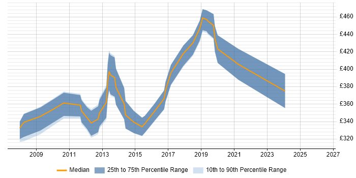 Contractor daily rate distribution trend for jobs in Portsmouth citing ISEB