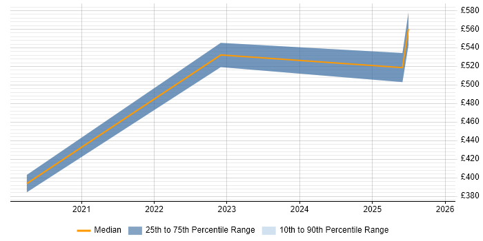 Contractor daily rate distribution trend for jobs in Portsmouth citing ISO/IEC 20000