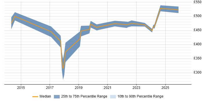 Contractor daily rate distribution trend for jobs in Portsmouth citing ISO/IEC 27001