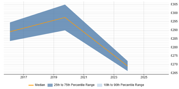 Contractor daily rate distribution trend for IT Administrator job vacancies in Portsmouth