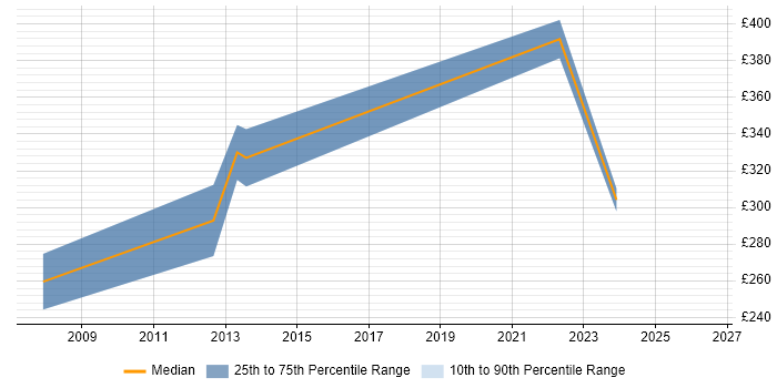 Contractor daily rate distribution trend for IT Consultant job vacancies in Portsmouth