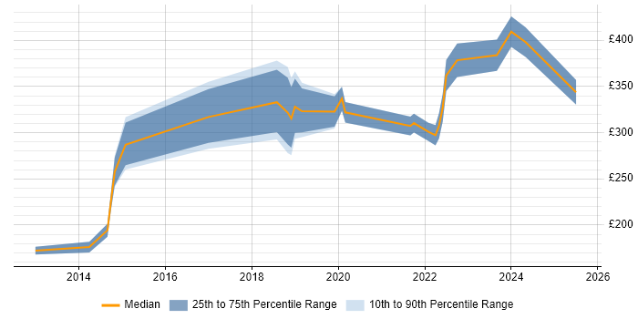 Contractor daily rate distribution trend for IT Engineer job vacancies in Portsmouth