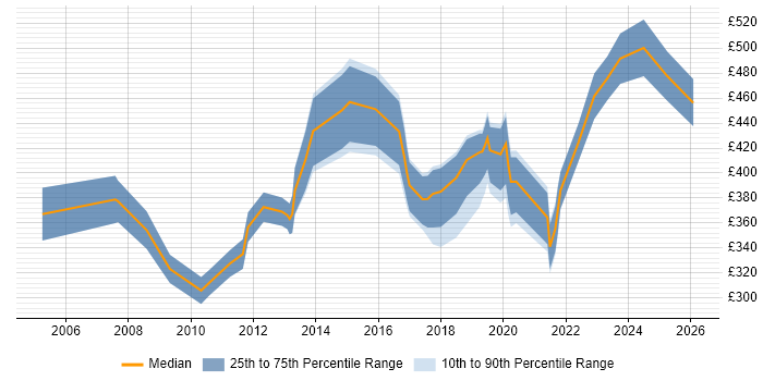 Contractor daily rate distribution trend for IT Manager job vacancies in Portsmouth