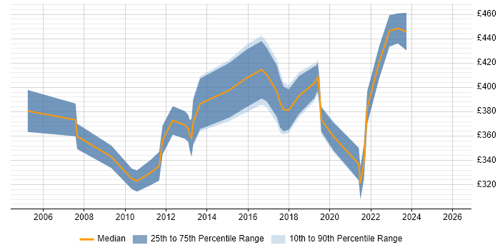 Contractor daily rate distribution trend for IT Project Manager job vacancies in Portsmouth