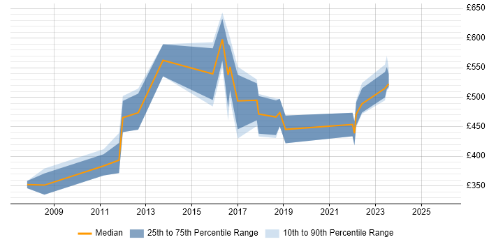 Contractor daily rate distribution trend for jobs in Portsmouth citing IT Strategy