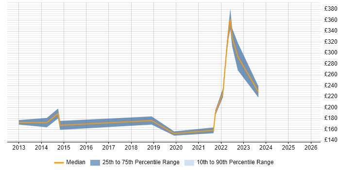 Contractor daily rate distribution trend for IT Support Engineer job vacancies in Portsmouth