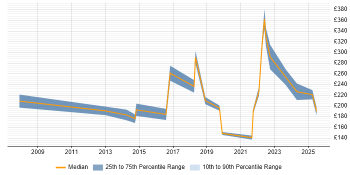 Contractor daily rate distribution trend for IT Support job vacancies in Portsmouth
