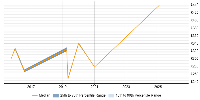 Contractor daily rate distribution trend for jobs in Portsmouth citing ITIL Foundation Certificate
