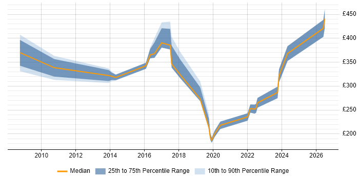 Contractor daily rate distribution trend for jobs in Portsmouth citing ITSM