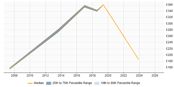 Contractor daily rate distribution trend for Java Engineer job vacancies in Portsmouth