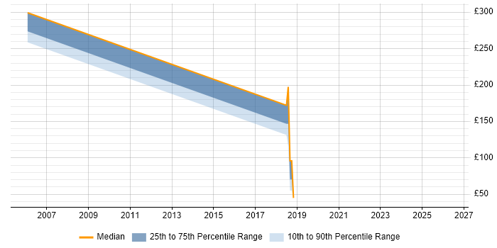 Contractor daily rate distribution trend for Java Software Developer job vacancies in Portsmouth