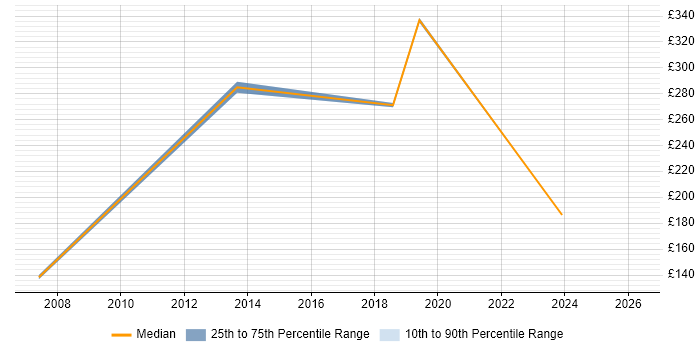 Contractor daily rate distribution trend for Java Software Engineer job vacancies in Portsmouth