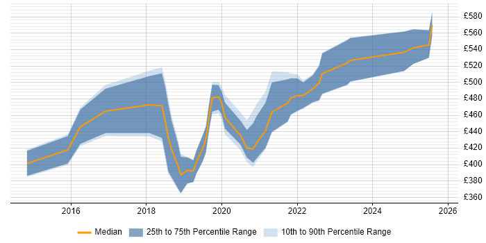 Contractor daily rate distribution trend for jobs in Portsmouth citing Jenkins