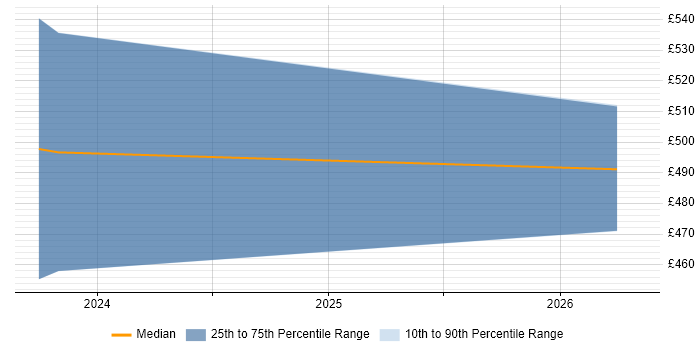 Contractor daily rate distribution trend for JIRA Engineer job vacancies in Portsmouth