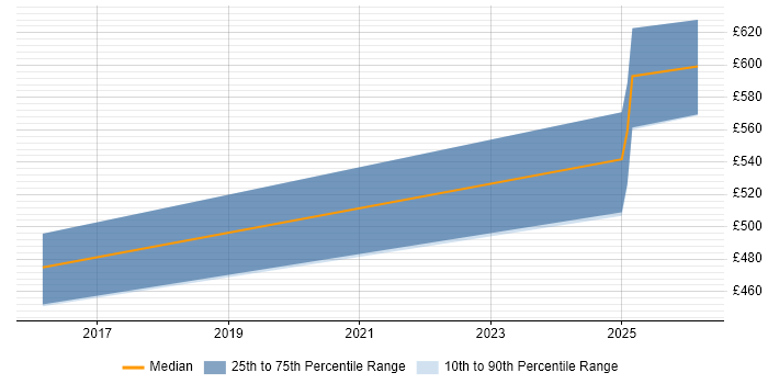 Contractor daily rate distribution trend for jobs in Portsmouth citing JNCIS