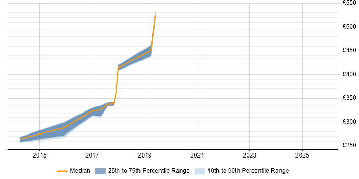 Contractor daily rate distribution trend for jobs in Portsmouth citing JSP 440