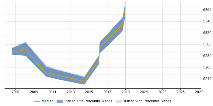 Contractor daily rate distribution trend for Junior Project Manager job vacancies in Portsmouth