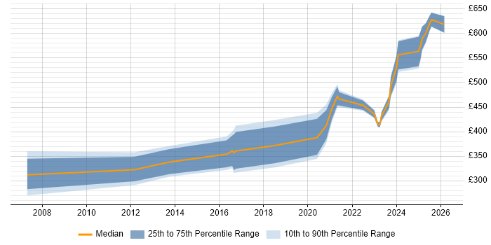 Contractor daily rate distribution trend for jobs in Portsmouth citing Juniper