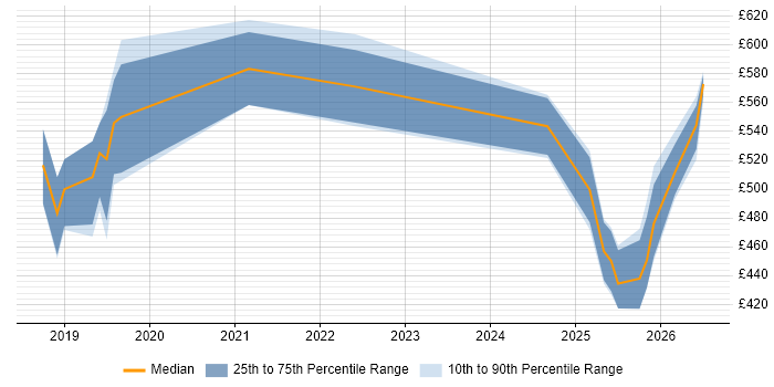 Contractor daily rate distribution trend for jobs in Portsmouth citing Kafka