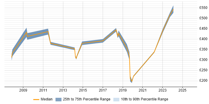 Contractor daily rate distribution trend for jobs in Portsmouth citing Knowledge Transfer