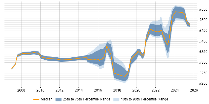 Contractor daily rate distribution trend for jobs in Portsmouth citing LAN Contractor daily rate distribution trend for jobs in Portsmouth citing LAN