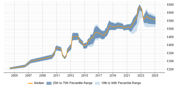 Contractor daily rate distribution trend for Lead job vacancies in Portsmouth