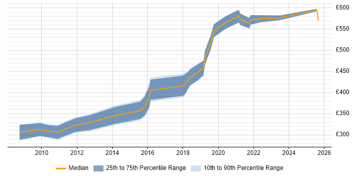 Contractor daily rate distribution trend for jobs in Portsmouth citing Legacy Systems Contractor daily rate distribution trend for jobs in Portsmouth citing Legacy Systems