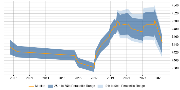 Contractor daily rate distribution trend for jobs in Portsmouth citing Legal