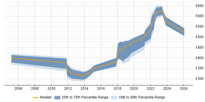 Contractor daily rate distribution trend for jobs in Portsmouth citing Line Management