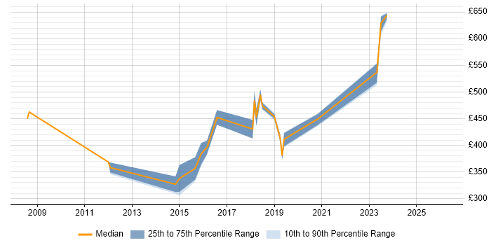 Contractor daily rate distribution trend for Linux Engineer job vacancies in Portsmouth