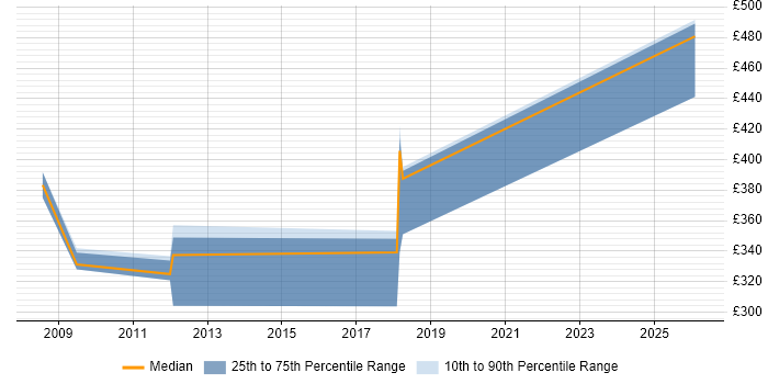 Contractor daily rate distribution trend for Linux Systems Administrator job vacancies in Portsmouth