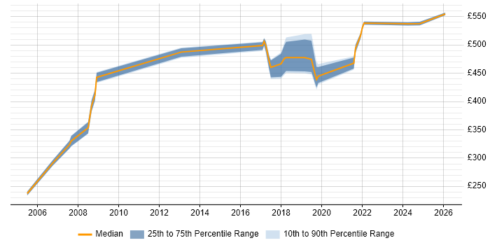 Contractor daily rate distribution trend for jobs in Portsmouth citing Local Government
