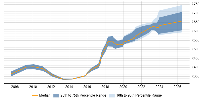 Contractor daily rate distribution trend for jobs in Portsmouth citing Logistics