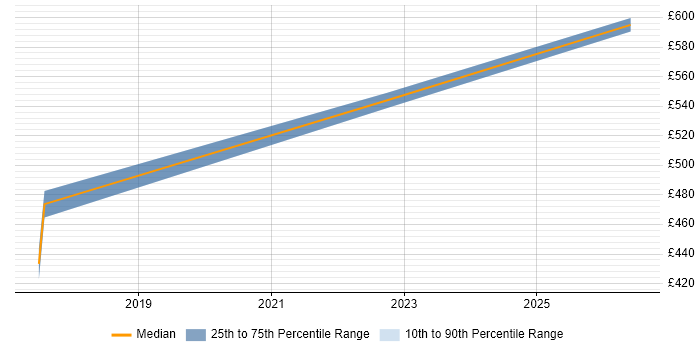 Contractor daily rate distribution trend for jobs in Portsmouth citing Lua
