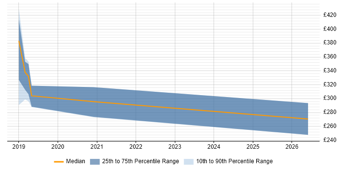 Contractor daily rate distribution trend for jobs in Portsmouth citing Mac OS