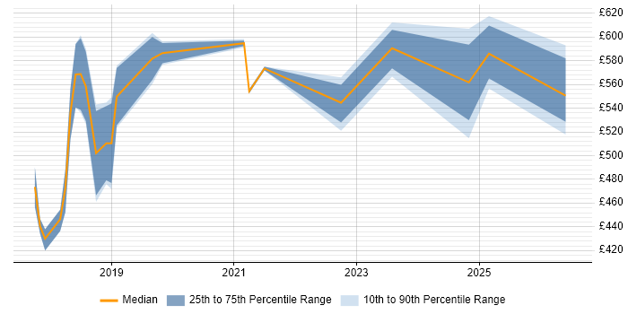 Contractor daily rate distribution trend for jobs in Portsmouth citing Machine Learning