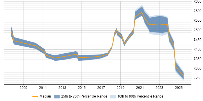 Contractor daily rate distribution trend for jobs in Portsmouth citing Manufacturing