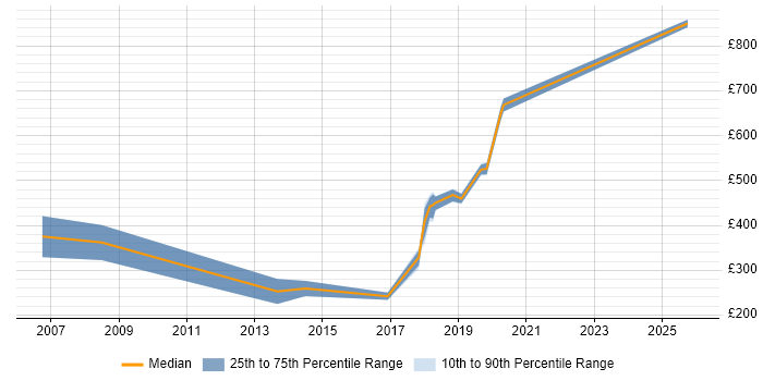 Contractor daily rate distribution trend for jobs in Portsmouth citing Mathematics