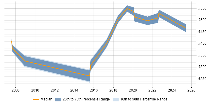 Contractor daily rate distribution trend for jobs in Portsmouth citing Matrix Organization
