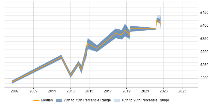 Contractor daily rate distribution trend for jobs in Portsmouth citing McAfee