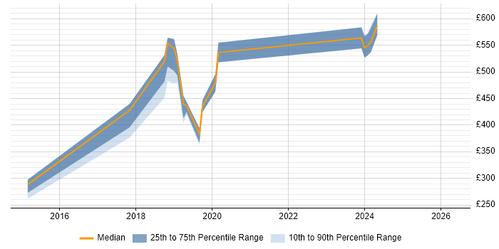 Contractor daily rate distribution trend for jobs in Portsmouth citing MCSA