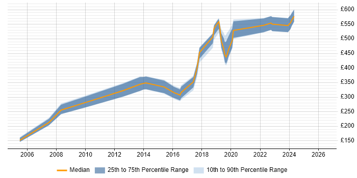 Contractor daily rate distribution trend for jobs in Portsmouth citing MCSE