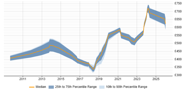 Contractor daily rate distribution trend for jobs in Portsmouth citing Mentoring