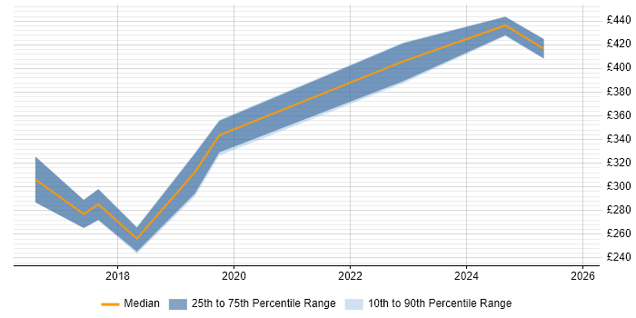 Contractor daily rate distribution trend for jobs in Portsmouth citing Meraki