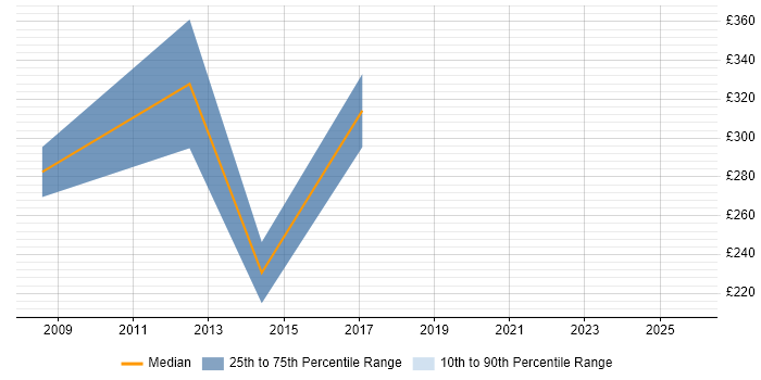 Contractor daily rate distribution trend for jobs in Portsmouth citing MFC